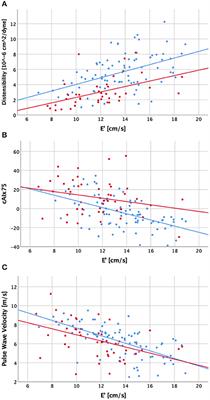 Multimodal Assessment of Vascular and Ventricular Function in Children and Adults With Bicuspid Aortic Valve Disease